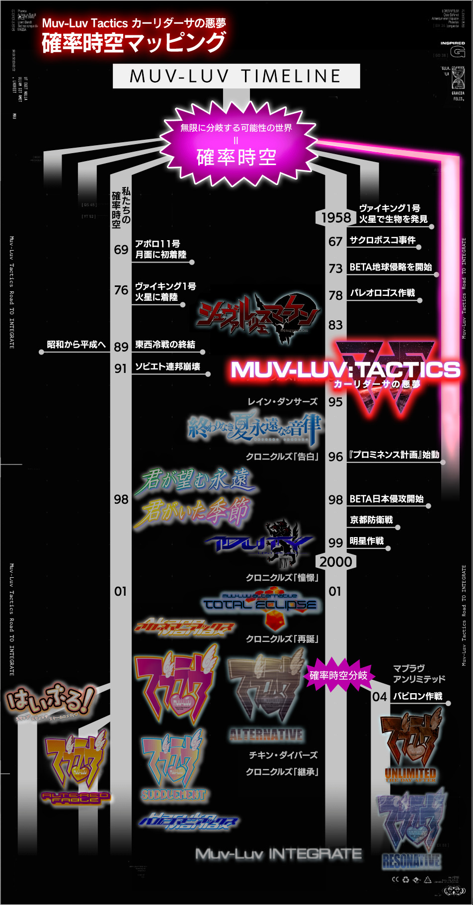 MUV-LUV TIMELINE
